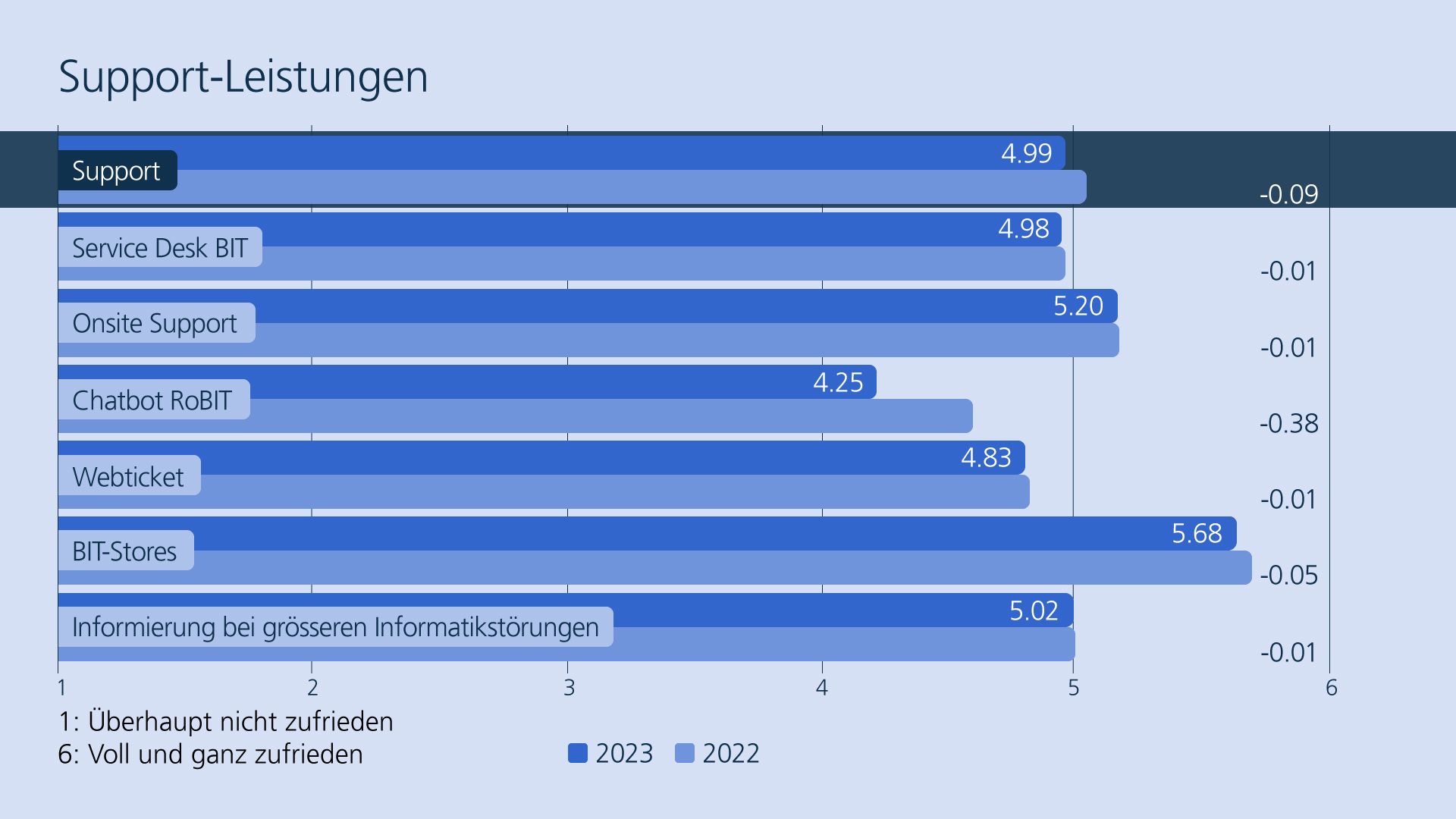 Balkendiagramm zu den Support-Leistungen von 2022 und 2023. Support 4.99 (-0.09), Service Desk BIT 4.98 (-0.01), Onsite Support 5.20 (-0.01), Chatbot RoBIT 4.25 (-0.38), Webticket 4.83 (-0.01), BIT-Stores 5.68 (-0.05), Informierung bei grösseren Informatikstörungen 5.02 (-0.01). 1: Überhaupt nicht zufrieden, 6: Voll und ganz zufrieden.
