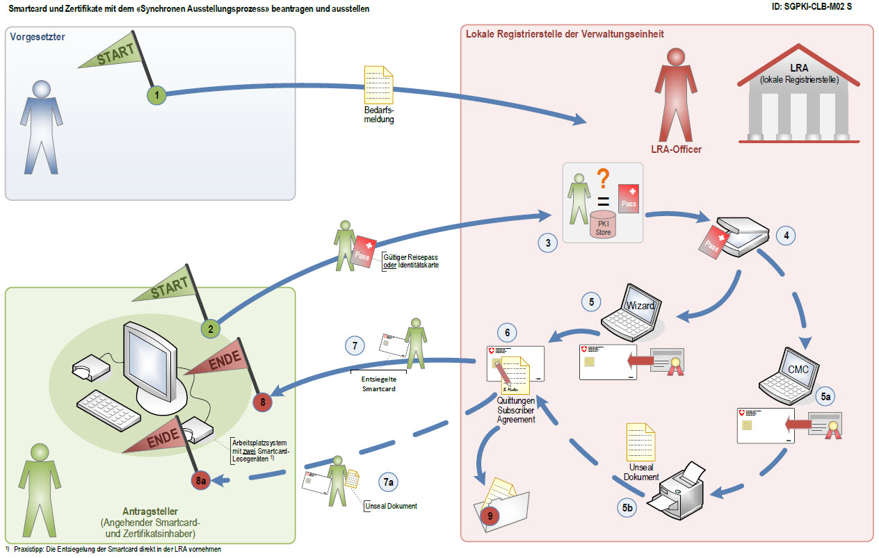 Schaubild: Synchrone Smartcardausstellung Klasse B