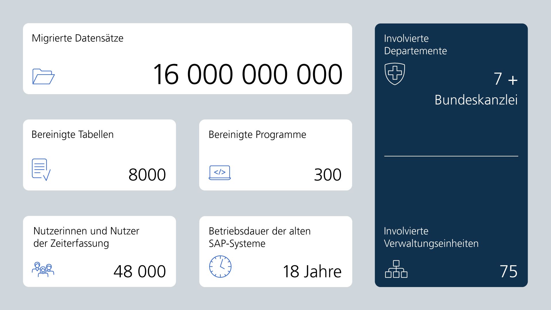 Dashboard-Darstellung der Kennzahlen des Projekts SUPERB: 16 Mrd. migrierte Datensätze, 8000 bereinigte Tabellen und 300 Programme, 48 000 Nutzerinnen und Nutzer der Zeiterfassung, 18 Jahre Betriebsdauer der alten SAP-Systeme, 7 involvierte Departemente + Bundeskanzlei und 75 involvierte Verwaltungseinheiten.