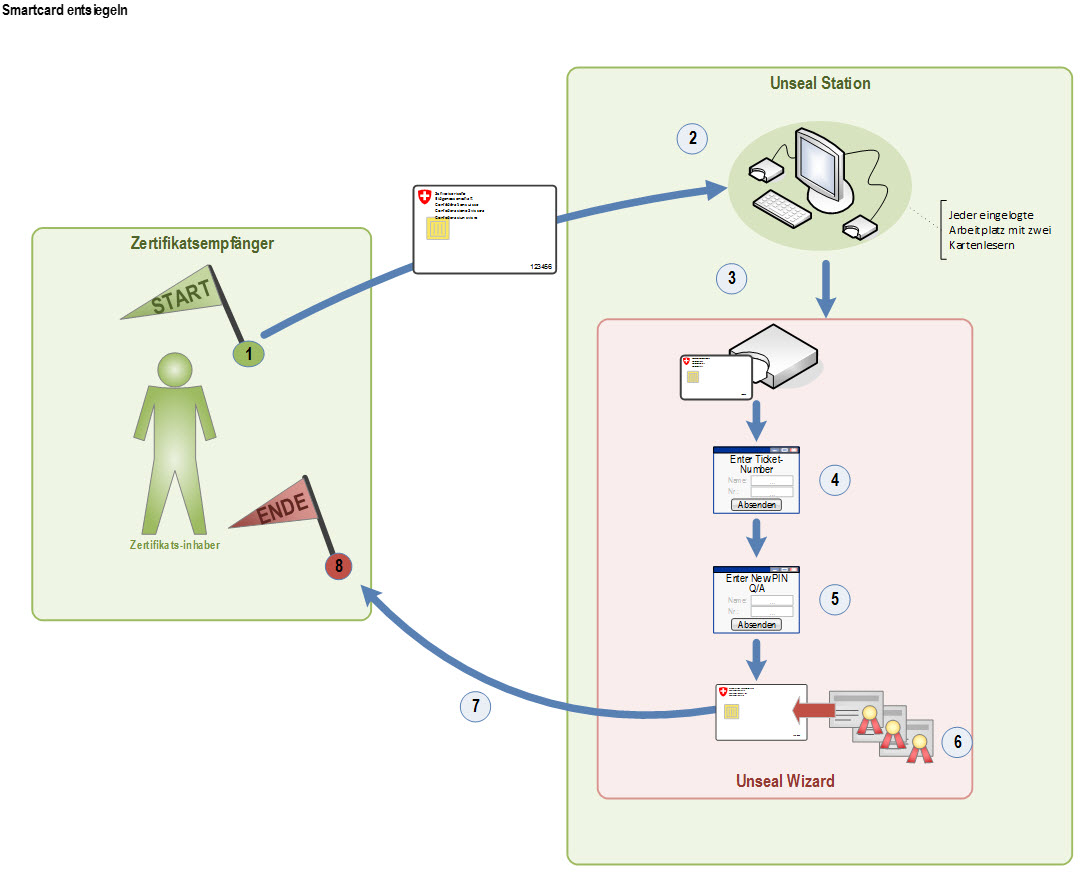 Schaubild: Token Unseal Prozess