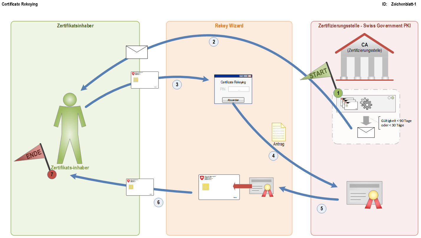 Schaubild: Rekeying prestaged Zertifikate