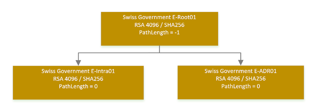 Swiss Government E-Root01