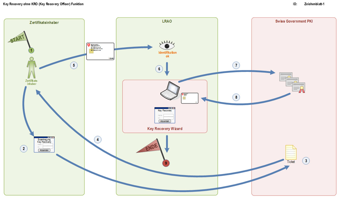 Schaubild: Key Recovery ohne KRO