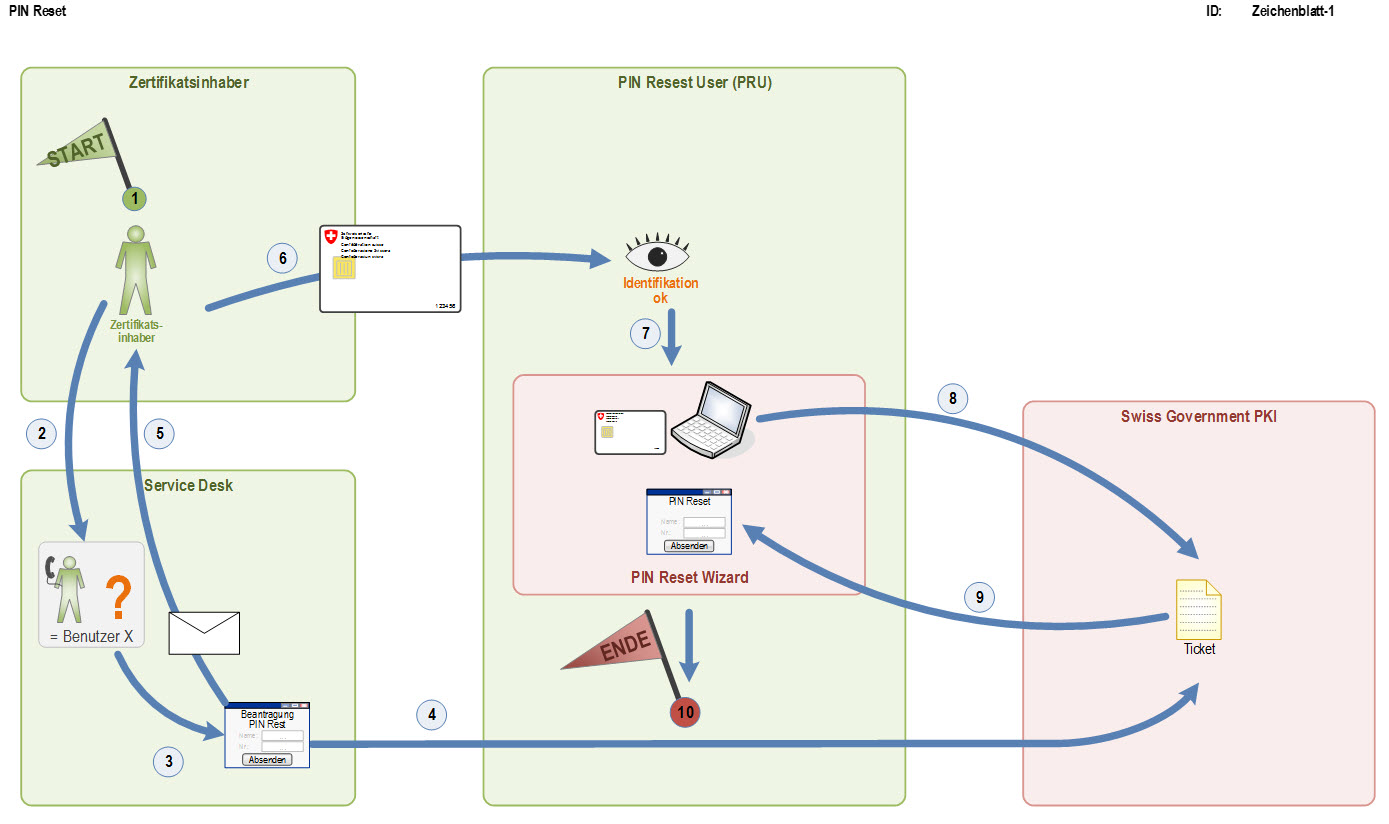Schaubild: PIN Reset