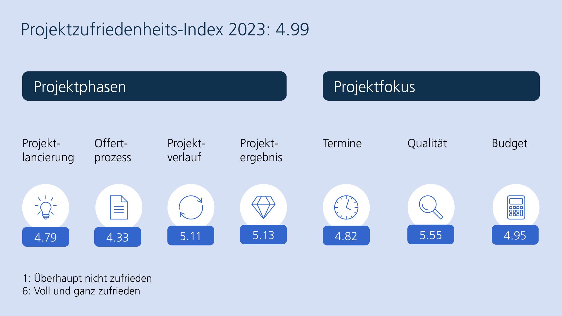 Projektzufriedenheits-Index 2023 (4.99) bestehend aus den Projektphasen: Projektlancierung (4.79), Offertprozess (4.33), Projektverlauf (5.11), Projektergebnis (5.13) und dem Projektfokus: Termine (4.82), Qualität (5.55) und Budget (4.95). 1: Überhaupt nicht zufrieden, 6: Voll und ganz zufrieden.