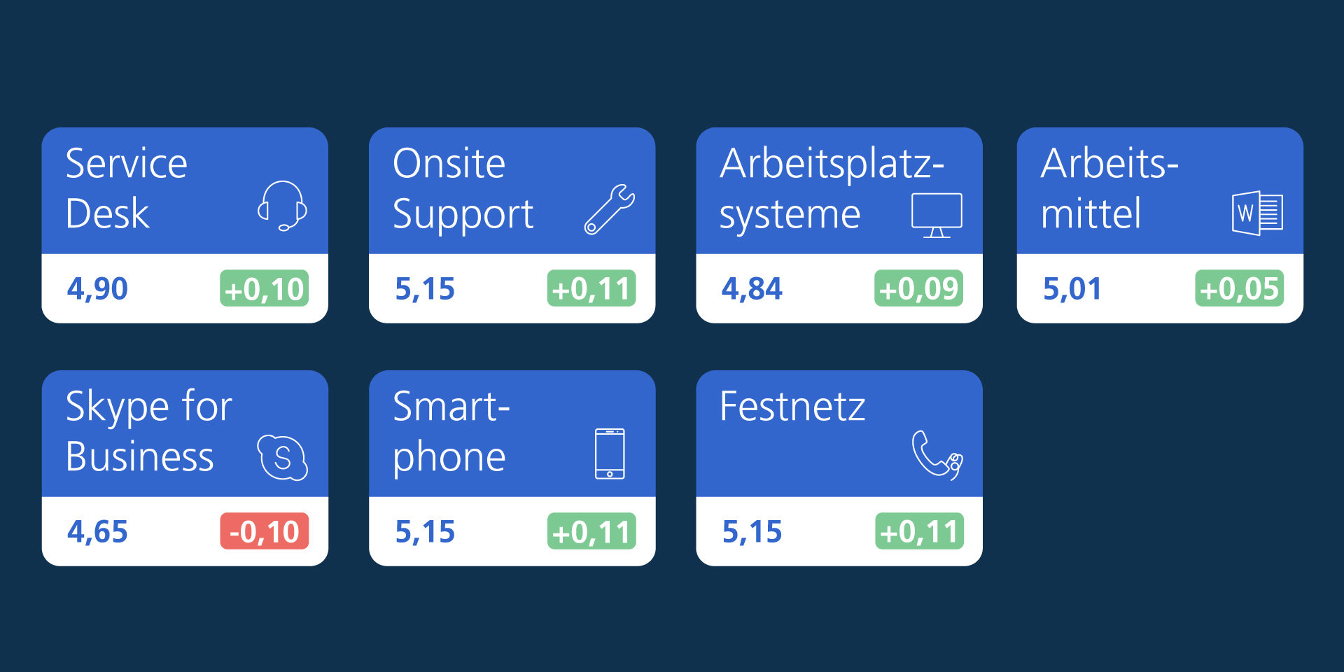 USI: Service Desk 4,90 (+0,10), Onsite Support 5,15 (+0,11), Arbeitsplatzsysteme 4,84 (+0,09), Arbeitsmittel 5,01 (+0,05), Skype for Business 4,65 (-0,10), Smartphone 5,15 (+0,11), Festnetz 5,15 (+0,11).