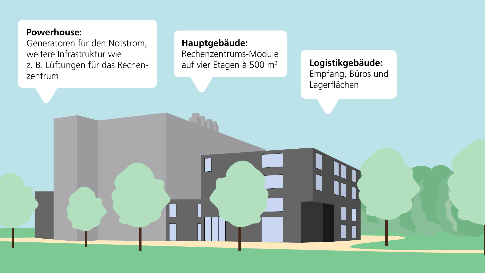 Aufbau Rechenzentrum CAMPUS mit Powerhouse, Hauptgebäude und Logistikgebäude.