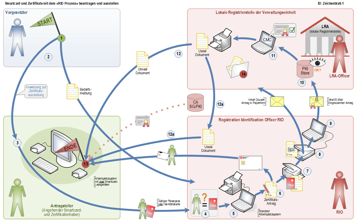 Schaubild: Ausstellungsprozess mit RIO