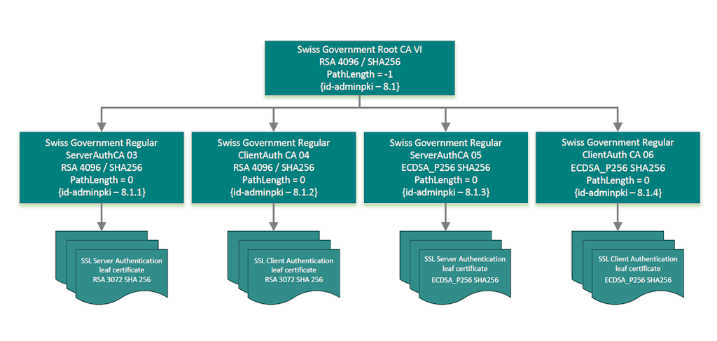 Swiss Government Root CA VI