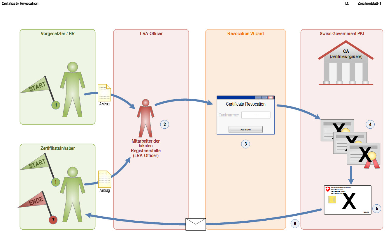Schaubild: Revokationsprozess