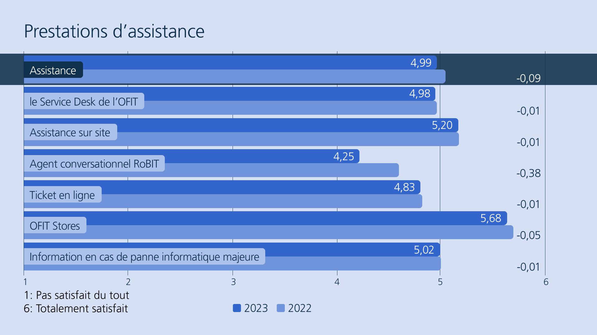 Diagramme à barres présentant l’évolution de la satisfaction des collaborateurs de l’administration fédérale entre 2022 et 2023 en ce qui concerne les prestations d’assistance. Valeurs : assistance 4,99 (- 0,09), Service Desk de l’OFIT 4,98 (- 0,01), assistance sur site 5,20 (- 0,01), agent conversationnel RoBIT 4,25 (- 0,38), ticket en ligne 4,83 (- 0,01), OFIT Stores 5,68 (- 0,05), information en cas de panne informatique majeure 5,02 (- 0,01). 1 : pas satisfait du tout, 6 : totalement satisfait.