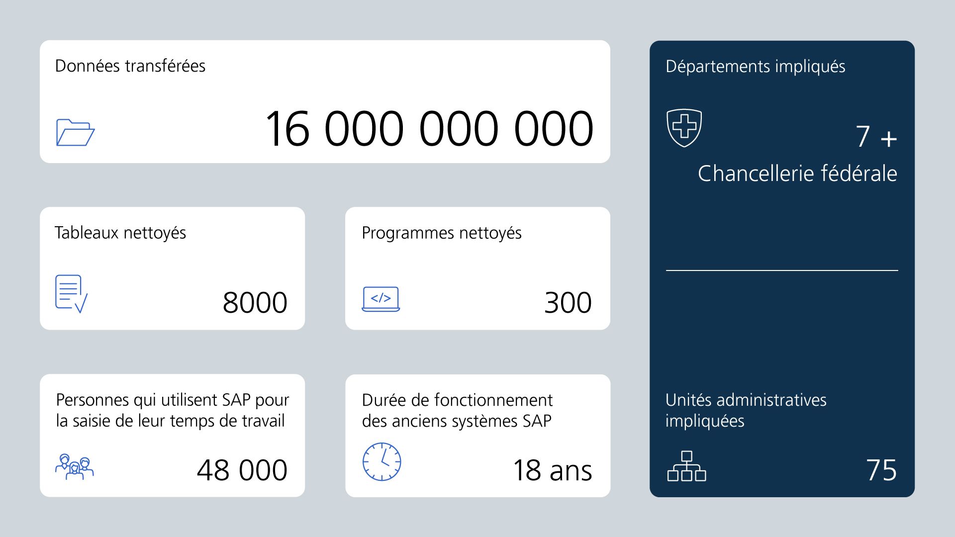 Tableau de bord présentant les chiffres clés du projet SUPERB : 16 milliards de jeux de données migrés, 8000 de tableaux corrigés et 300 programmes, 48 000 utilisateurs des logiciels de saisie du temps de travail, 18 années de durée d’exploitation pour les anciens systèmes SAP, implication de 7 départements et de la Chancellerie fédérale, implication de 75 unités administratives.