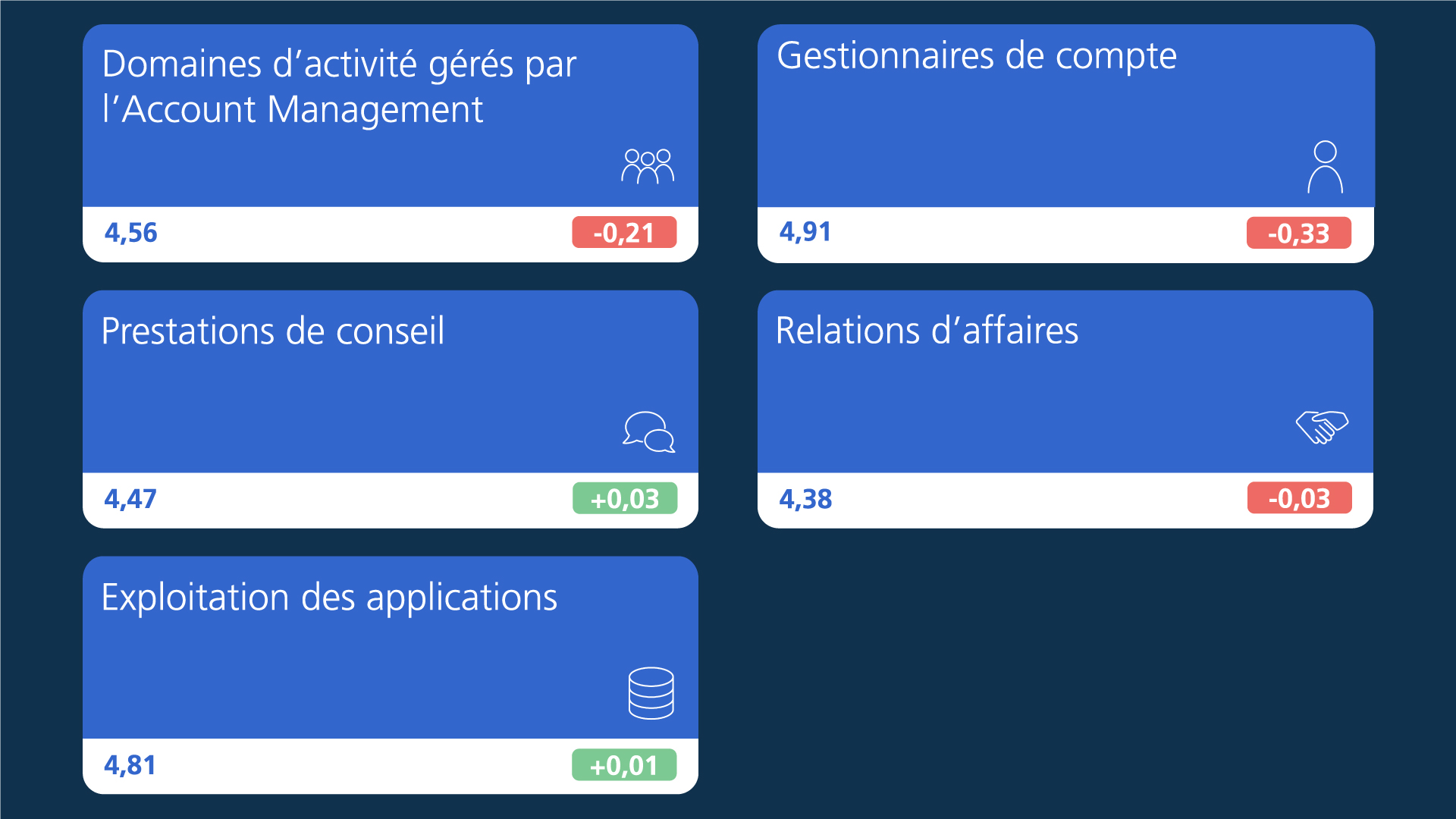 Domaines d'activité gérés par l'Account Management 4,56 (-0.21), Gestionnaires de compte 4,91 (-0,33), Prestations de conseil 4,47 (+0,03) Relations d'affaires 4,38 (-0,03), Exploitation des applications 4,81 (+0,01)