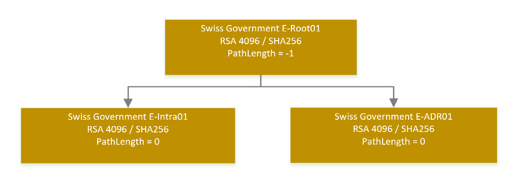 Swiss Government E-Root01
