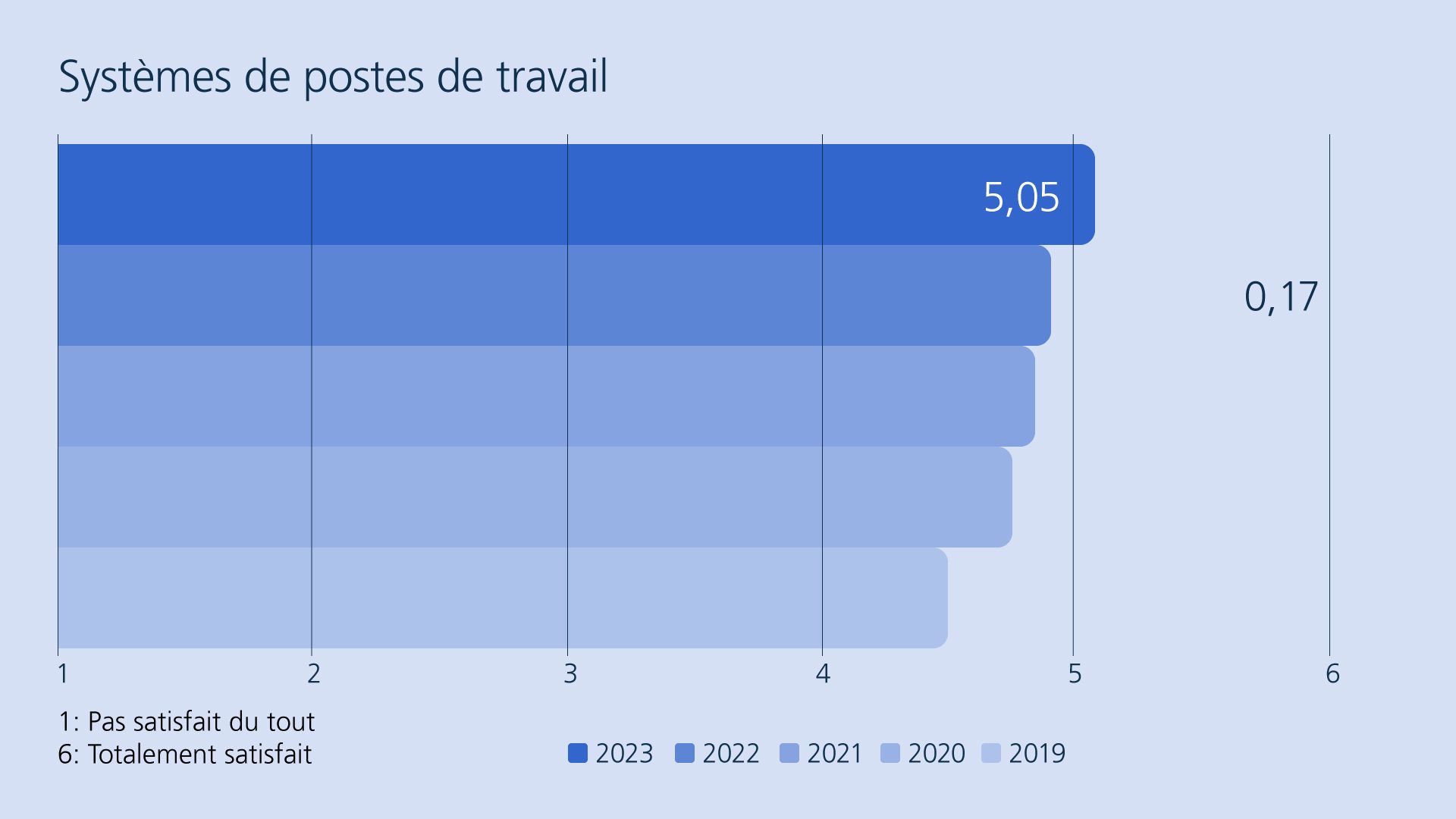 Diagramme à barres présentant l’évolution de la satisfaction des collaborateurs de l’administration fédérale entre 2019 et 2023 en ce qui concerne les systèmes de postes de travail (valeur en 2023 : 5,05). Évolution de + 0,17 point entre 2022 et 2023. 1 : pas satisfait du tout, 6 : totalement satisfait.