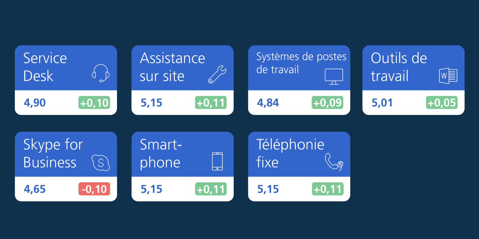 Service Desk 4,90 (+0,10), Assistance sur site 5,15 (+0,11), Systèmes de postes de travail 4,84 (+0,09), Outils de travail 5,01 (+0,05), Skype for Business 4,65 (-0,10), Smartphone 5,15 (+0,11), Téléphonie fixe 5,15 (+0,11).