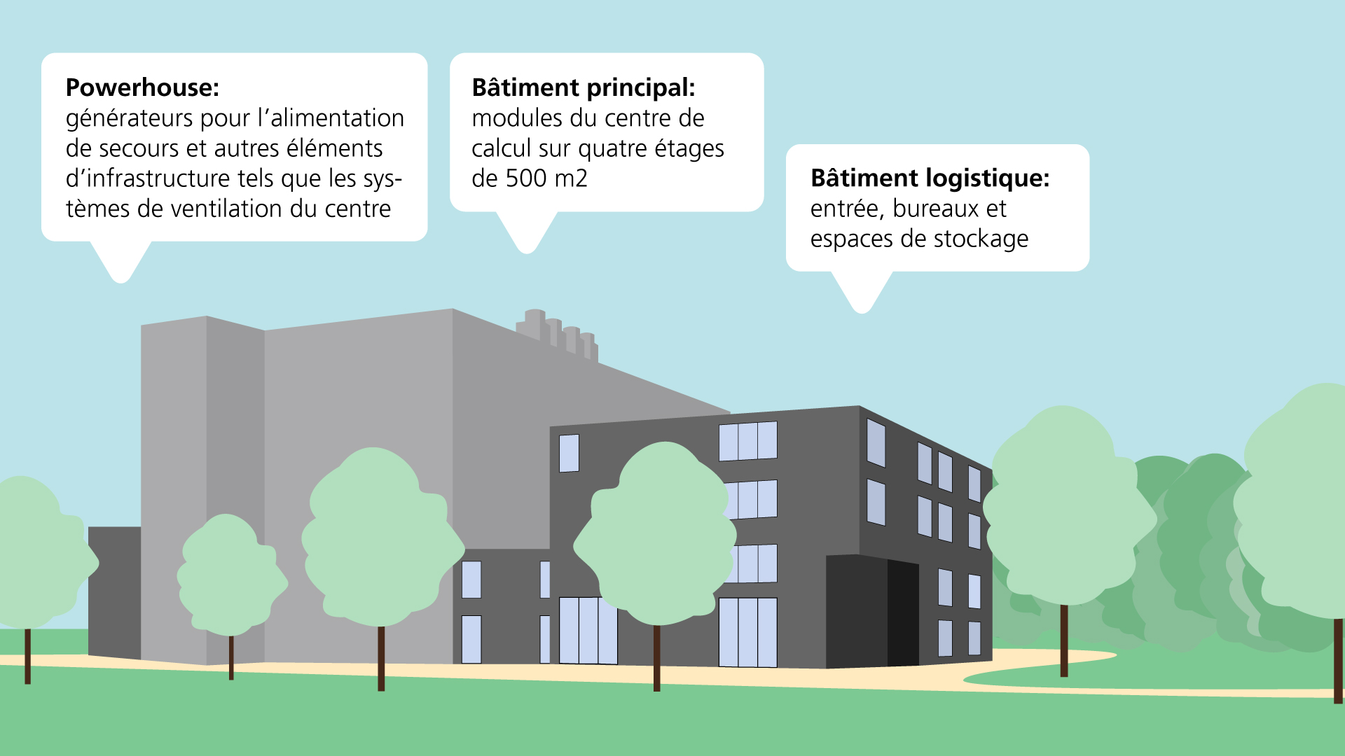 Structure du centre de calcul CAMPUS, avec le powerhouse (générateur d’alimentation) le bâtiment principal et le bâtiment destiné aux tâches logistiques.