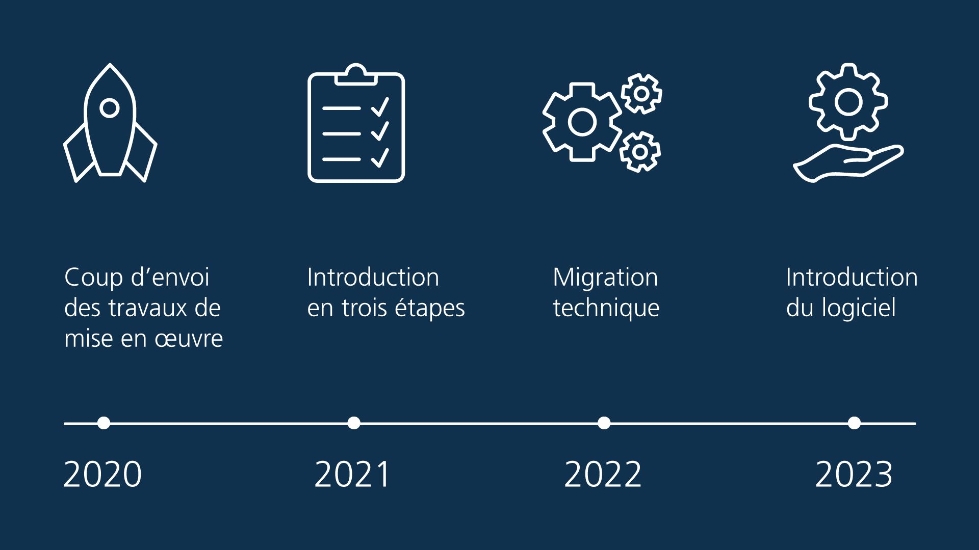 Chronologie des étapes clés du projet : coup d’envoi des travaux de mise en œuvre (2020), plan d’introduction en trois étapes (2021), migration technique (2022) et introduction du logiciel (2023).