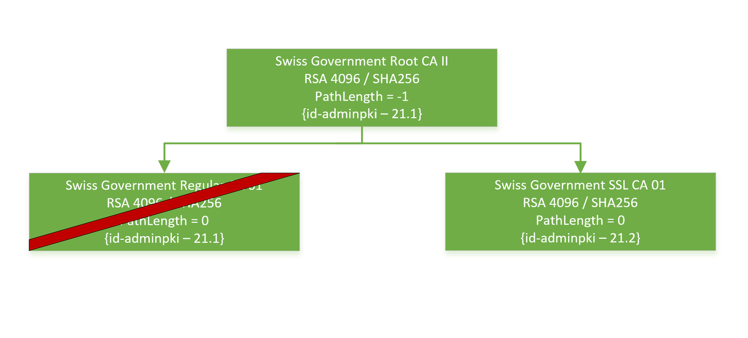 Swiss Government Root CA II